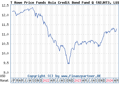 Chart: T Rowe Price Funds Asia Credit Bond Fund Q (A2JHT3 LU1697875653)