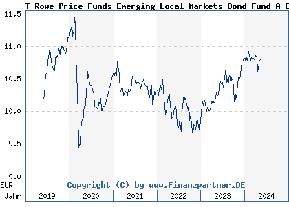 Chart: T Rowe Price Funds Emerging Local Markets Bond Fund A EUR (A2DV2T LU1655484183)