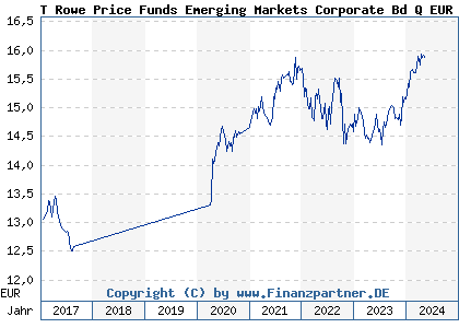 Chart: T Rowe Price Funds Emerging Markets Corporate Bd Q EUR (A12HDN LU1127969910)