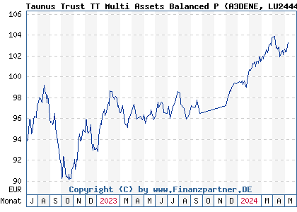 Chart: Taunus Trust TT Multi Assets Balanced P (A3DENE LU2444742683)