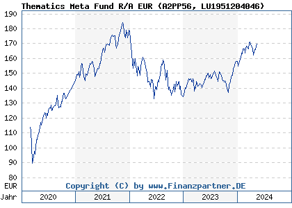 Chart: Thematics Meta Fund R/A EUR (A2PP56 LU1951204046)