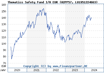 Chart: Thematics Safety Fund I/A EUR (A2PP57 LU1951224663)