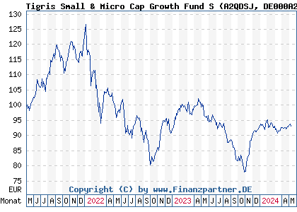 Chart: Tigris Small & Micro Cap Growth Fund S (A2QDSJ DE000A2QDSJ7)