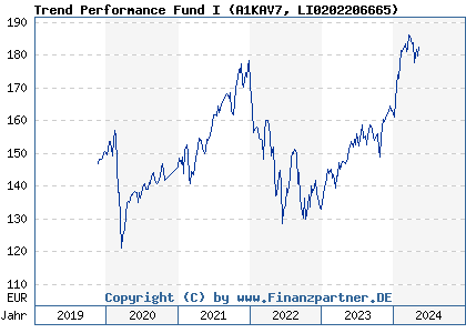 Chart: Trend Performance Fund I (A1KAV7 LI0202206665)