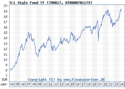 Chart: Tri Style Fund VT (798617 AT0000701172)