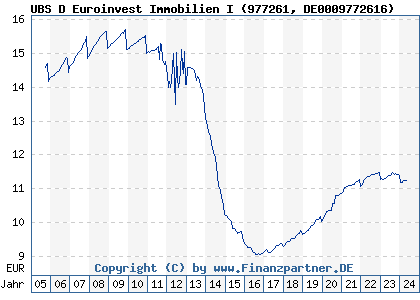 Chart: UBS D Euroinvest Immobilien I (977261 DE0009772616)