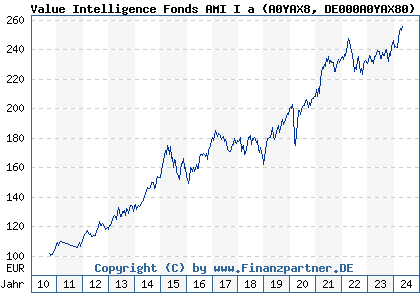 Chart: Value Intelligence Fonds AMI I a (A0YAX8 DE000A0YAX80)