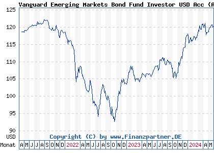 Chart: Vanguard Emerging Markets Bond Fund Investor USD Acc (A2PUQ6 IE00BKLWXM74)