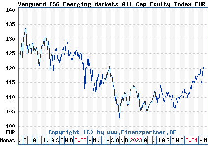 Chart: Vanguard ESG Emerging Markets All Cap Equity Index EUR Acc (A2P4VZ IE00BKV0W243)