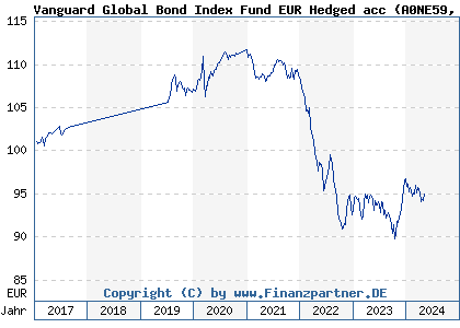 Chart: Vanguard Global Bond Index Fund EUR Hedged acc (A0NE59 IE00B18GC888)