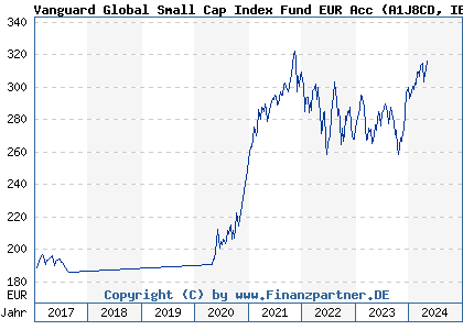 Chart: Vanguard Global Small Cap Index Fund EUR Acc (A1J8CD IE00B42W4L06)