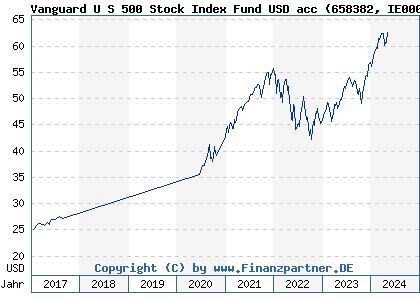 Chart: Vanguard U S 500 Stock Index Fund USD acc (658382 IE0002639775)