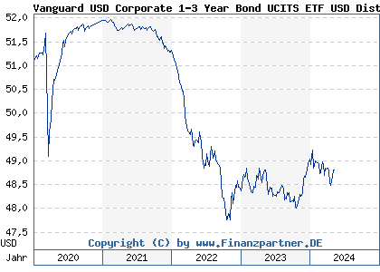 Chart: Vanguard USD Corporate 1-3 Year Bond UCITS ETF USD Dist (A2JCCL IE00BDD48R20)
