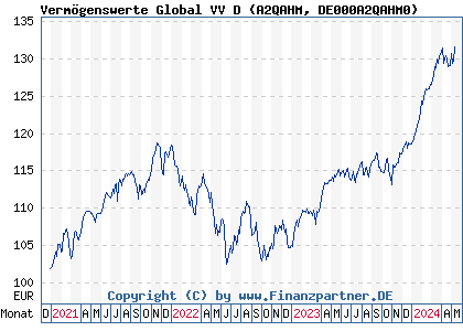 Chart: Vermögenswerte Global VV D (A2QAHM DE000A2QAHM0)