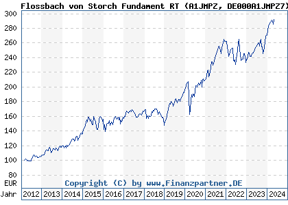 Chart: Flossbach von Storch Fundament RT (A1JMPZ DE000A1JMPZ7)