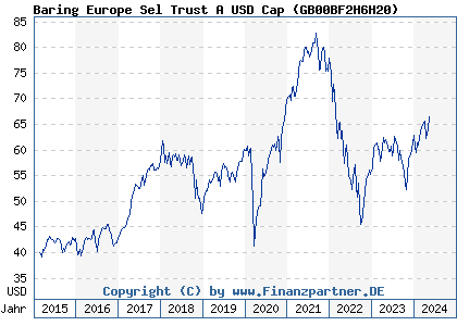 Chart: Baring Europe Sel Trust A USD Cap ( GB00BF2H6H20)