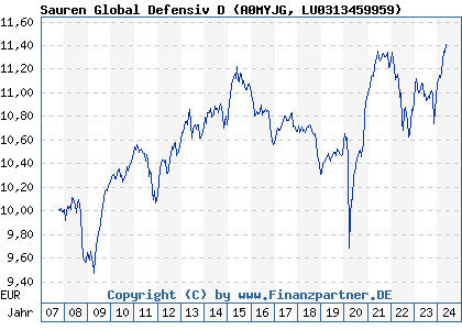 Chart: Sauren Global Defensiv D (A0MYJG LU0313459959)