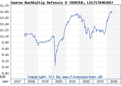 Chart: Sauren Nachhaltig Defensiv A (A2H7ER LU1717046426)
