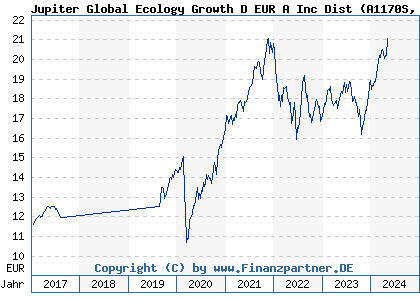 Chart: Jupiter Global Ecology Growth D EUR A Inc Dist (A1170S LU1074971612)