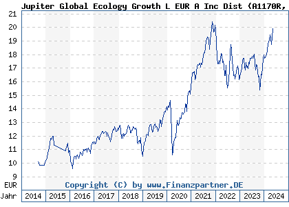 Chart: Jupiter Global Ecology Growth L EUR A Inc Dist (A1170R LU1074971703)