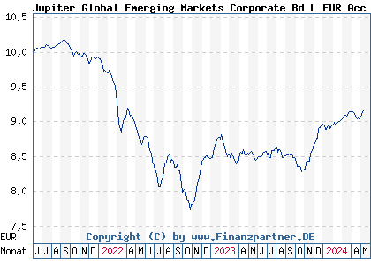 Chart: Jupiter Global Emerging Markets Corporate Bd L EUR Acc HSC (A2DK0A LU1551065227)
