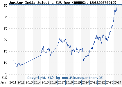 Chart: Jupiter India Select L EUR Acc (A0NBGX LU0329070915)