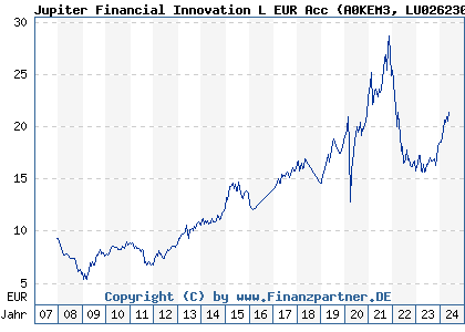 Chart: Jupiter Financial Innovation L EUR Acc (A0KEM3 LU0262307480)