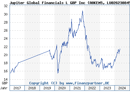 Chart: Jupiter Global Financials L GBP Inc (A0KEM5 LU0262308454)