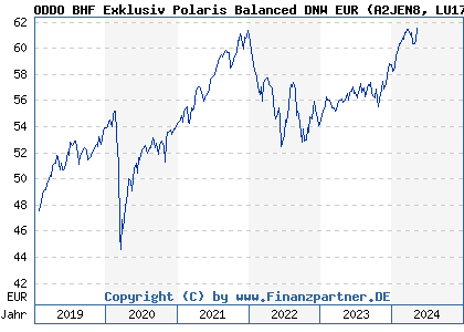 Chart: ODDO BHF Exklusiv Polaris Balanced DNW EUR (A2JEN8 LU1781769358)
