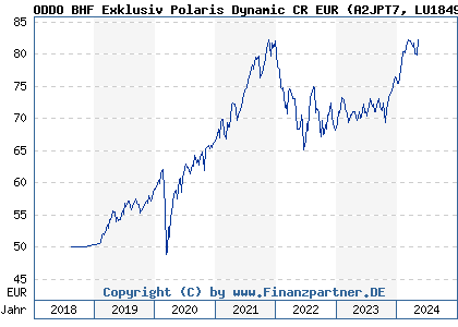 Chart: ODDO BHF Exklusiv Polaris Dynamic CR EUR (A2JPT7 LU1849528234)