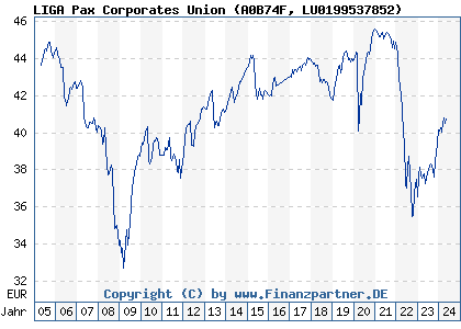 Chart: LIGA Pax Corporates Union (A0B74F LU0199537852)