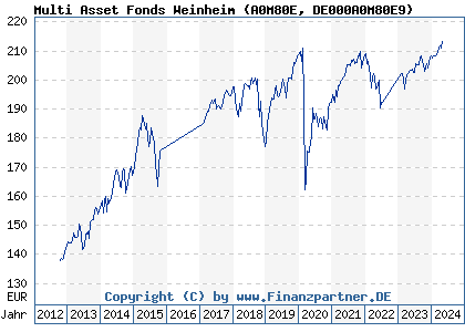 Chart: Multi Asset Fonds Weinheim (A0M80E DE000A0M80E9)
