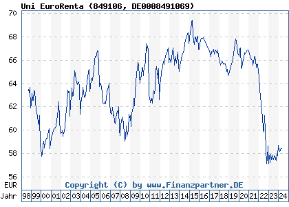 Chart: Uni EuroRenta (849106 DE0008491069)
