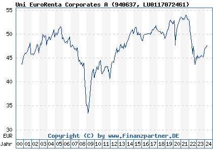 Chart: Uni EuroRenta Corporates A (940637 LU0117072461)