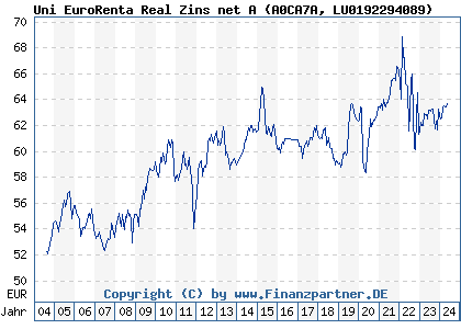Chart: Uni EuroRenta Real Zins net A (A0CA7A LU0192294089)