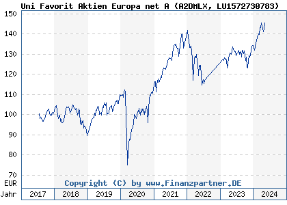 Chart: Uni Favorit Aktien Europa net A (A2DMLX LU1572730783)