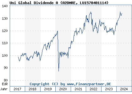 Chart: Uni Global Dividende A (A2DMRE LU1570401114)