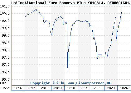 Chart: UniInstitutional Euro Reserve Plus (A1C81J DE000A1C81J5)