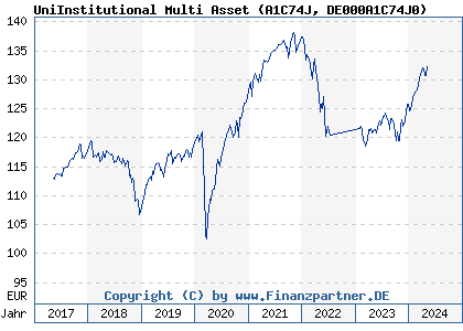 Chart: UniInstitutional Multi Asset (A1C74J DE000A1C74J0)