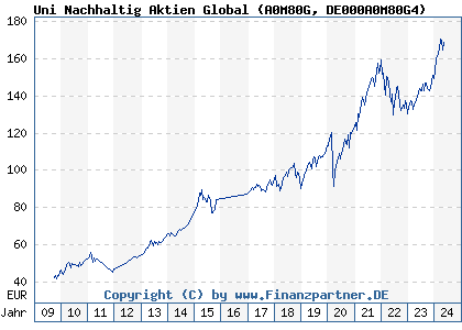 Chart: Uni Nachhaltig Aktien Global (A0M80G DE000A0M80G4)