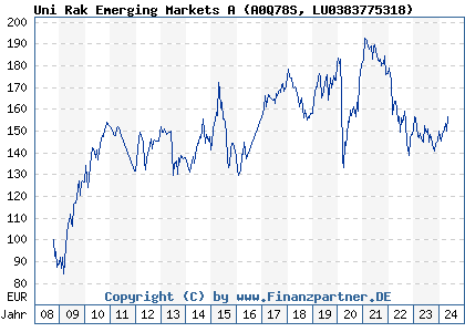Chart: Uni Rak Emerging Markets A (A0Q78S LU0383775318)