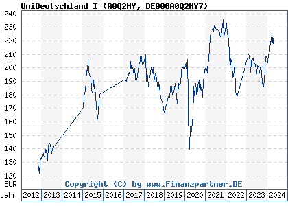 Chart: UniDeutschland I (A0Q2HY DE000A0Q2HY7)