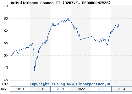 Chart: UniMultiAsset Chance II (A2N7VZ DE000A2N7VZ5)