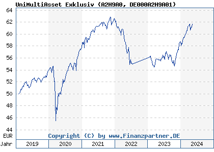 Chart: UniMultiAsset Exklusiv (A2H9A0 DE000A2H9A01)