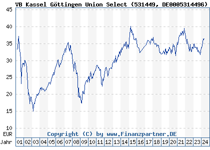 Chart: VB Kassel Göttingen Union Select (531449 DE0005314496)