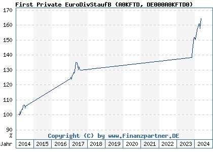 Chart: First Private EuroDivStaufB (A0KFTD DE000A0KFTD0)