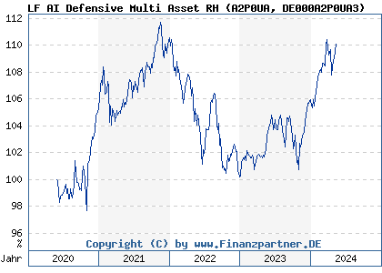 Chart: LF AI Defensive Multi Asset RH (A2P0UA DE000A2P0UA3)