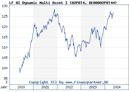 Chart: LF AI Dynamic Multi Asset I (A2P0T4 DE000A2P0T44)