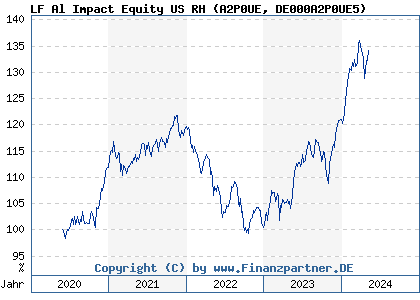 Chart: LF Al Impact Equity US RH (A2P0UE DE000A2P0UE5)