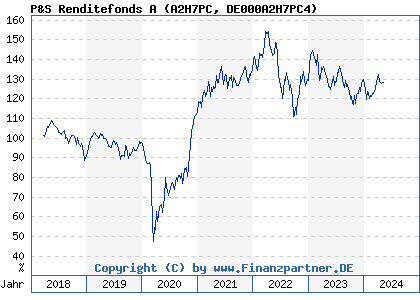 Chart: P&S Renditefonds A (A2H7PC DE000A2H7PC4)